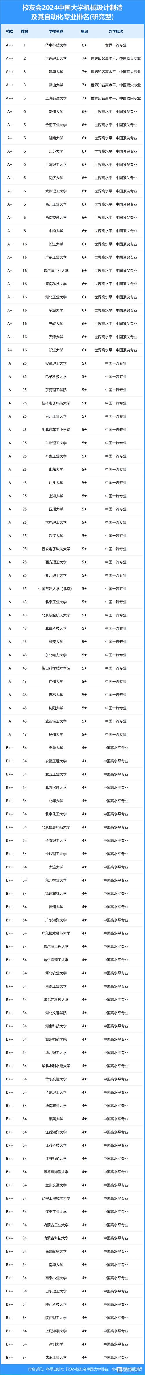 机械设计制造及其自动化大学排名-图1