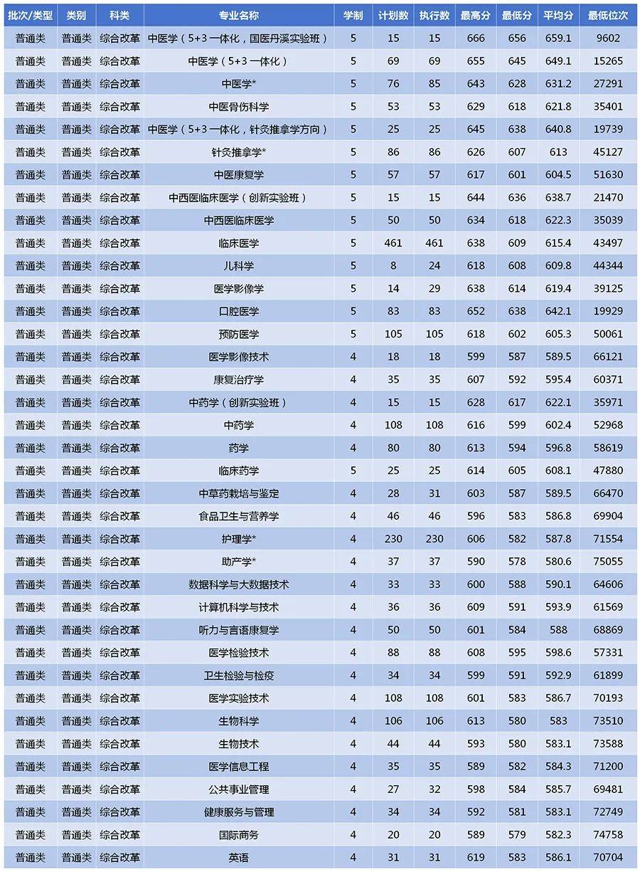 浙江中医药大学2024录取分数线-图1