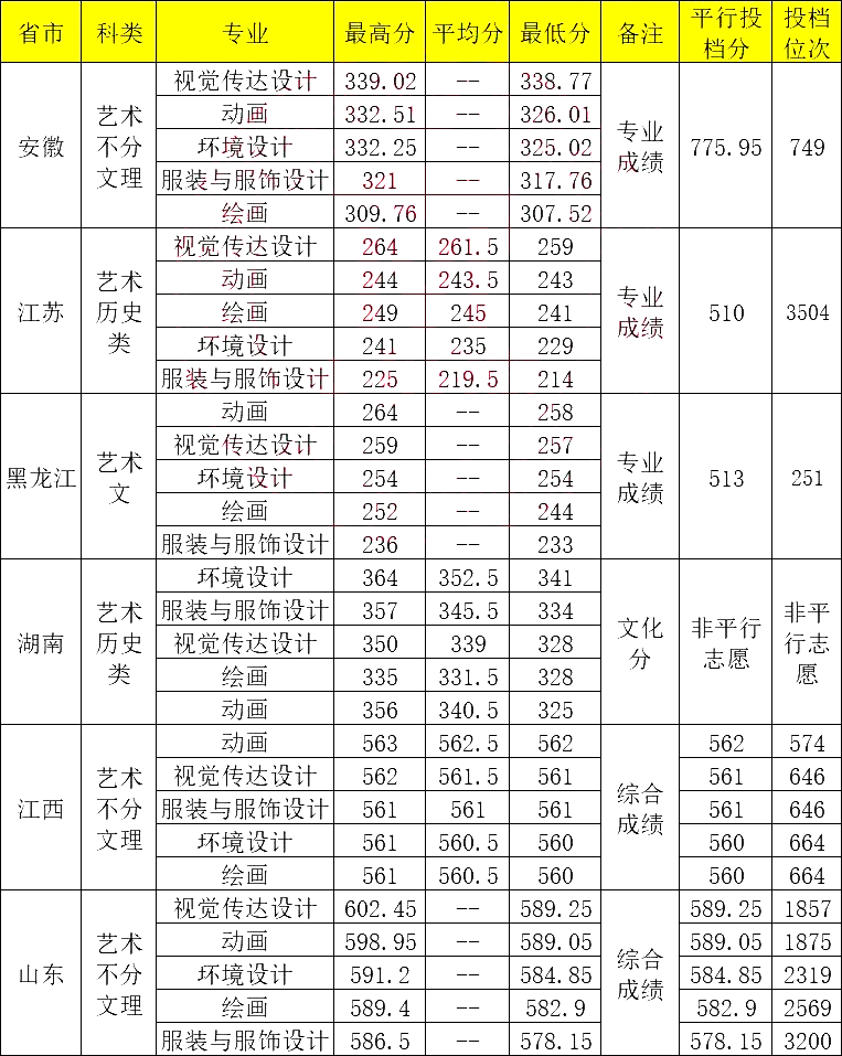 青岛大学艺术类录取分数线2024-图1