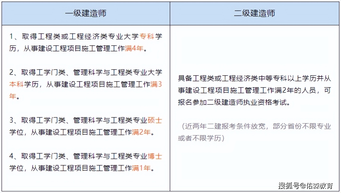 一级建造师和二级建造师哪个级别高-图1