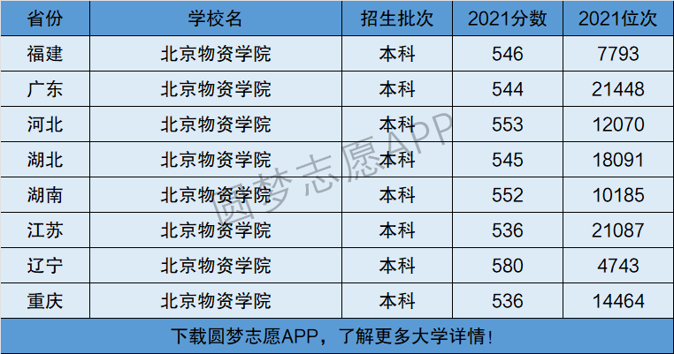 北京物资学院是一本还是二本-图1