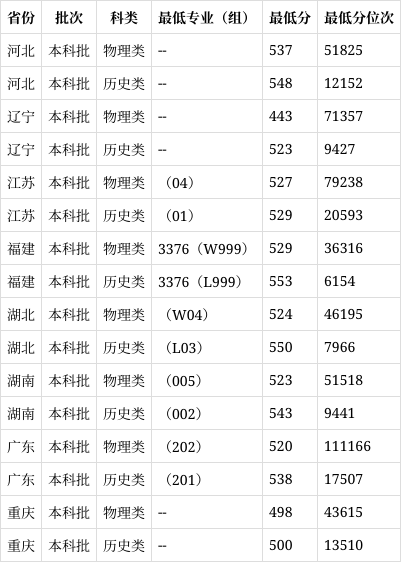 云南师范大学2024录取分数线-图1