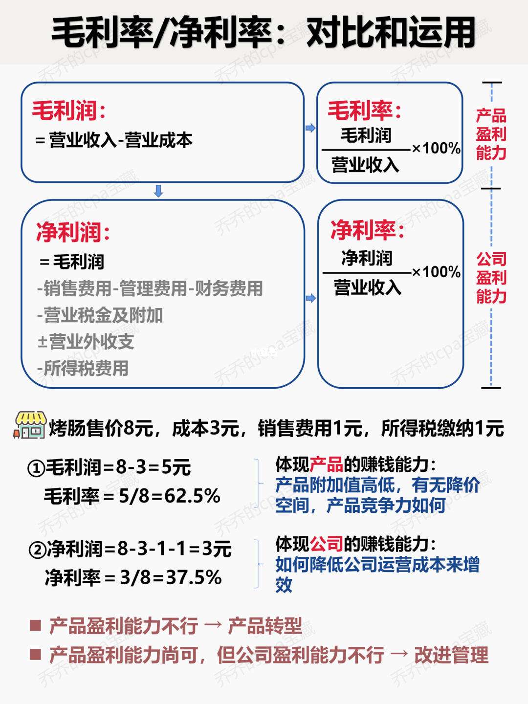 销售毛利率和销售净利率的区别-图1