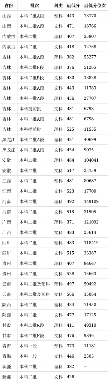 长春师范大学录取分数线2024-图1