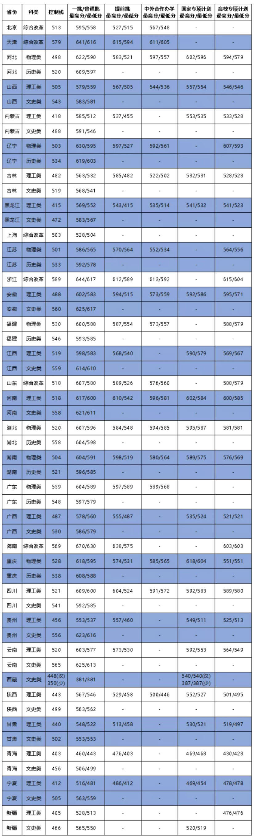 高考650分能上985哪些大学-图1