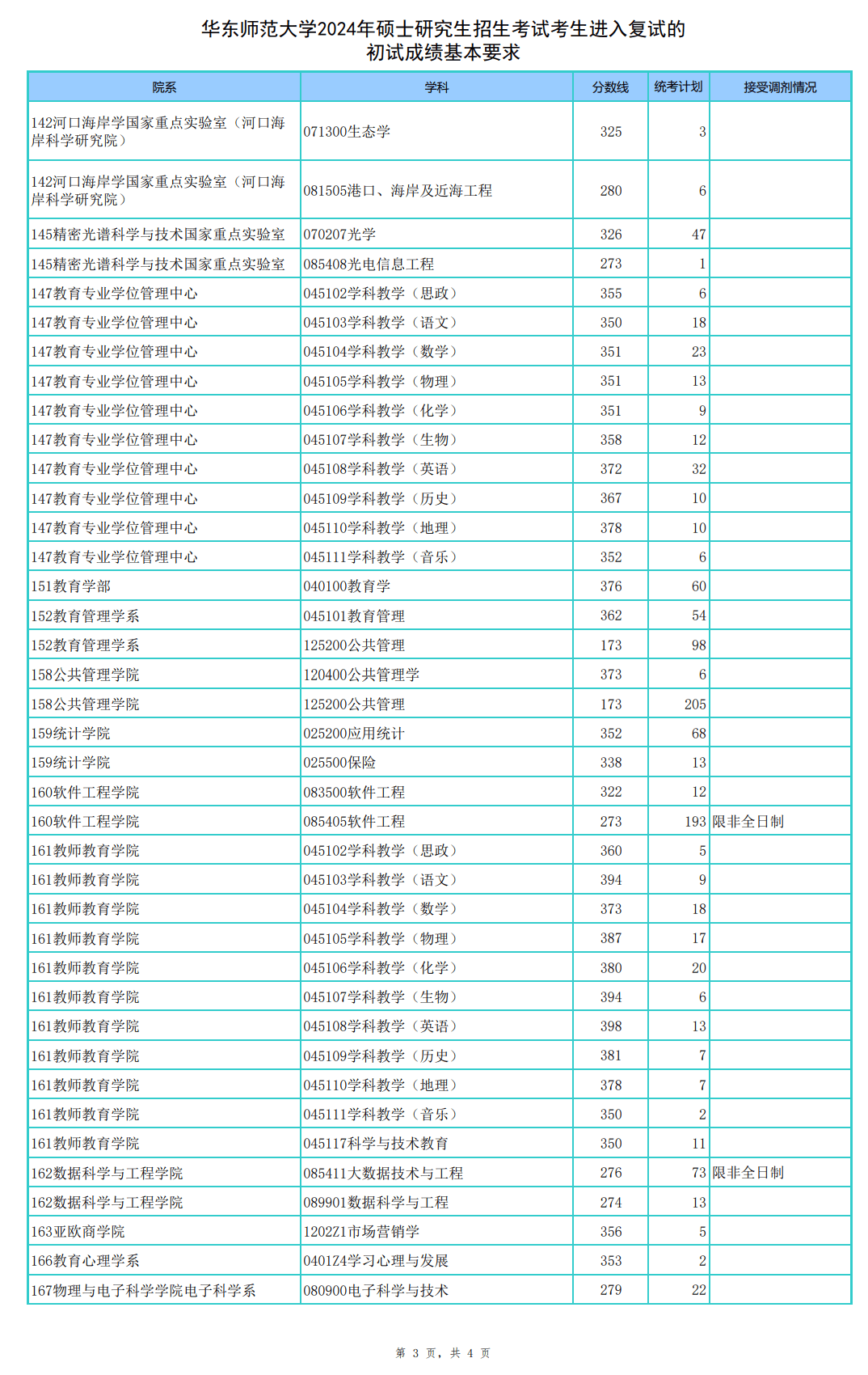 华东师范大学录取分数线2024-图1