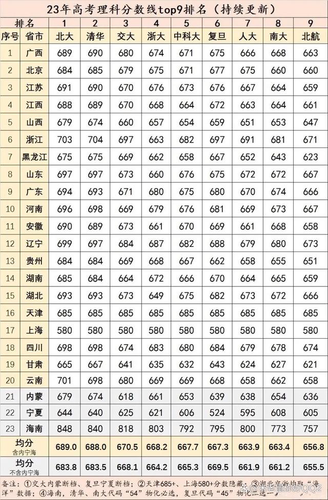 全国高考分数线最高的省份排名-图1