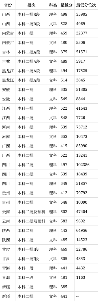 曲阜师范大学录取分数线2024-图1