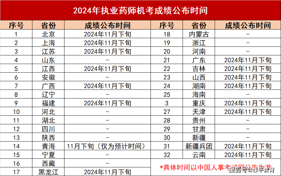 2024年执业药师资格证考试时间-图1