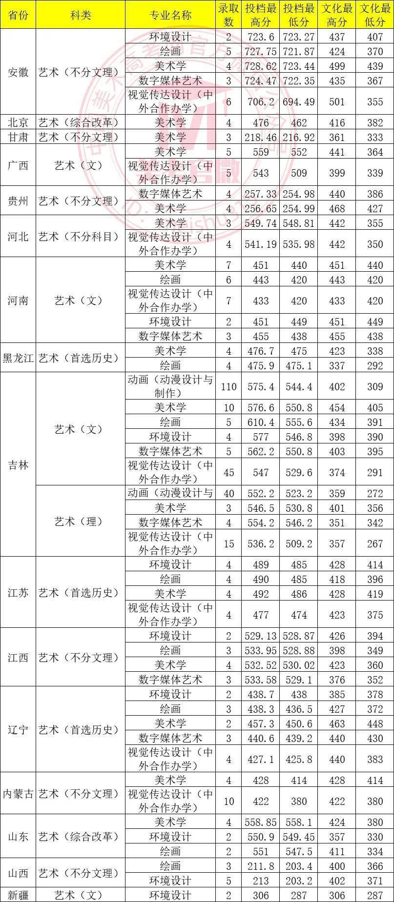 长春师范大学2024录取分数线-图1