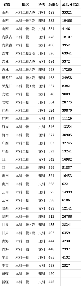 西安邮电大学2024录取分数线是多少-图1