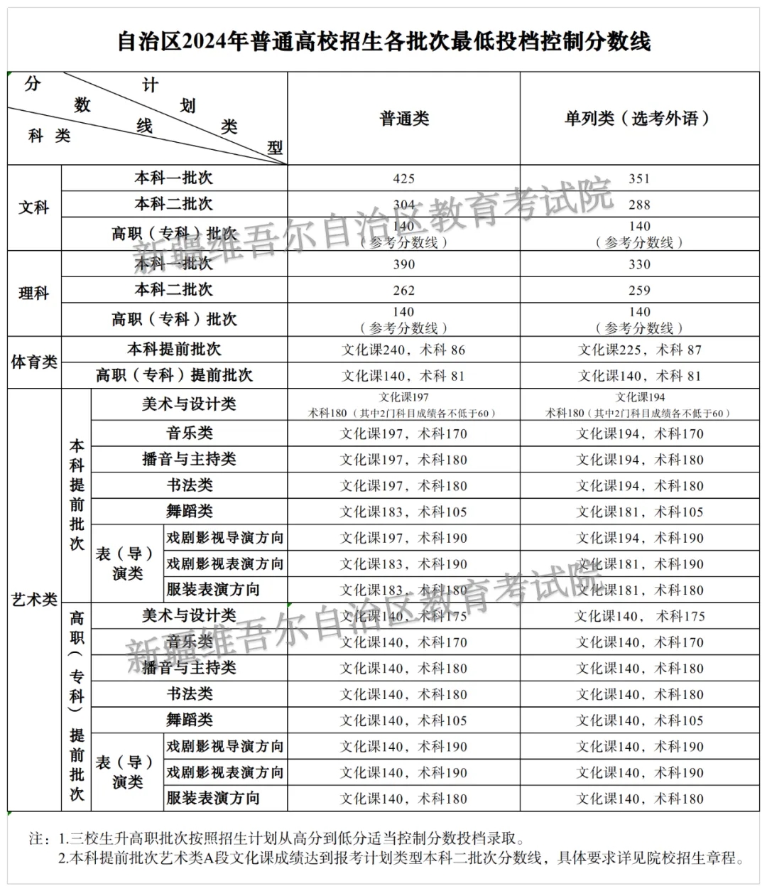 新疆二本学校排名及录取分数线-图1