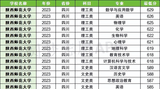 西安师范大学2024录取分数线是多少-图1