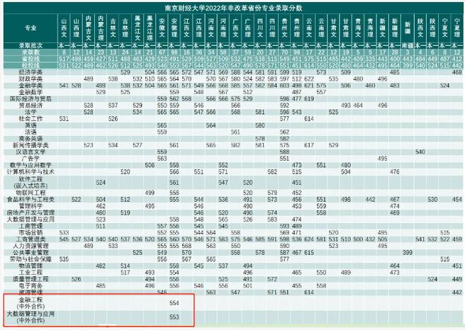 南京财经大学录取分数线2024-图1