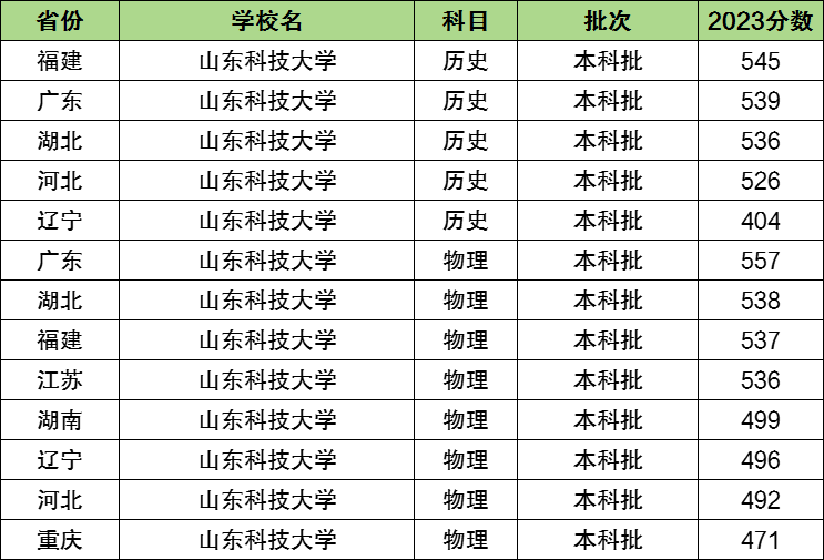 山东科技大学是什么档次大学-图1