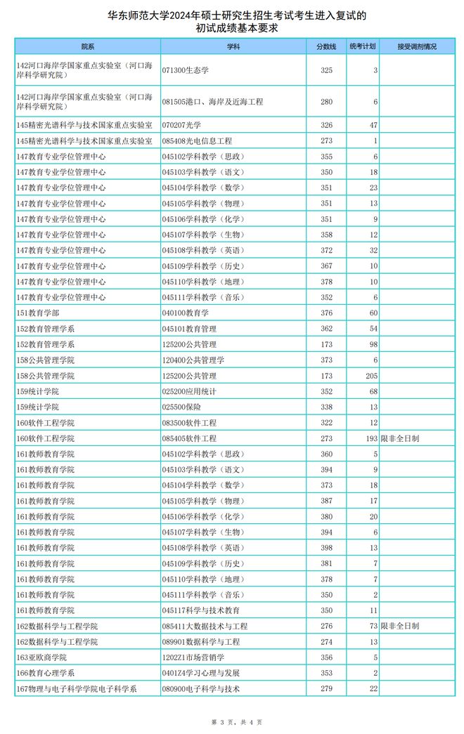 华东师范大学分数线2024-图1