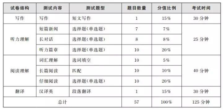 英语四级题目每题分值-图1