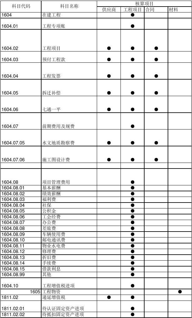 在建工程完工后转入什么科目-图1