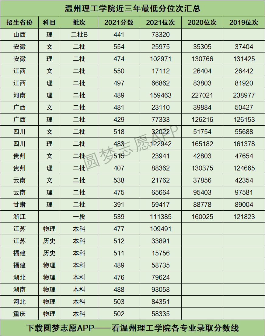 温州理工学院录取分数线-图1