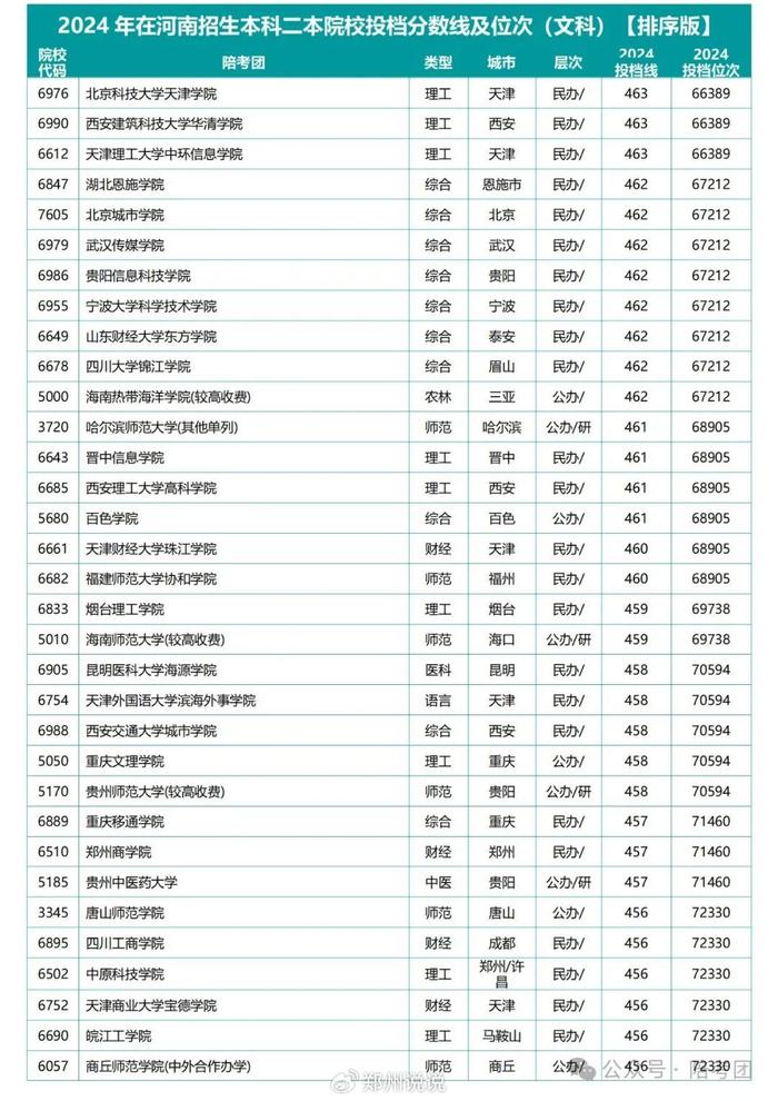 河南二本录取分数线2024-图1