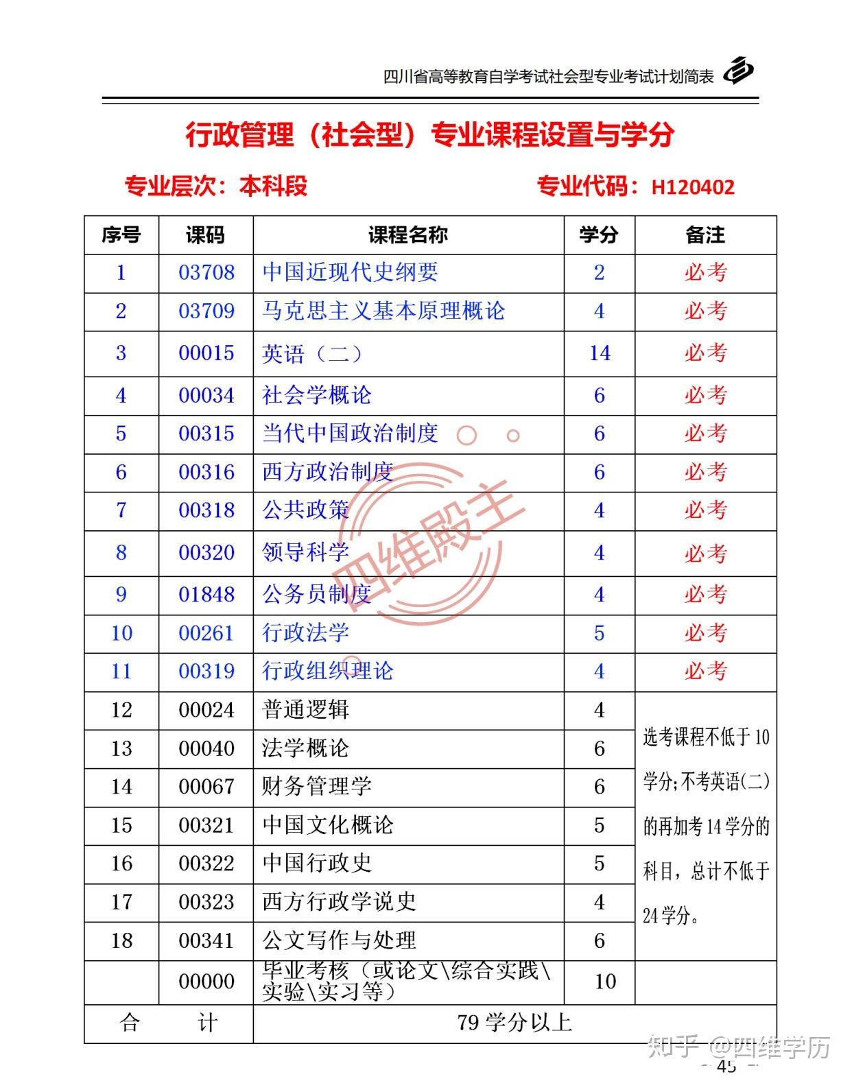 自考行政管理专业有哪些科目-图1