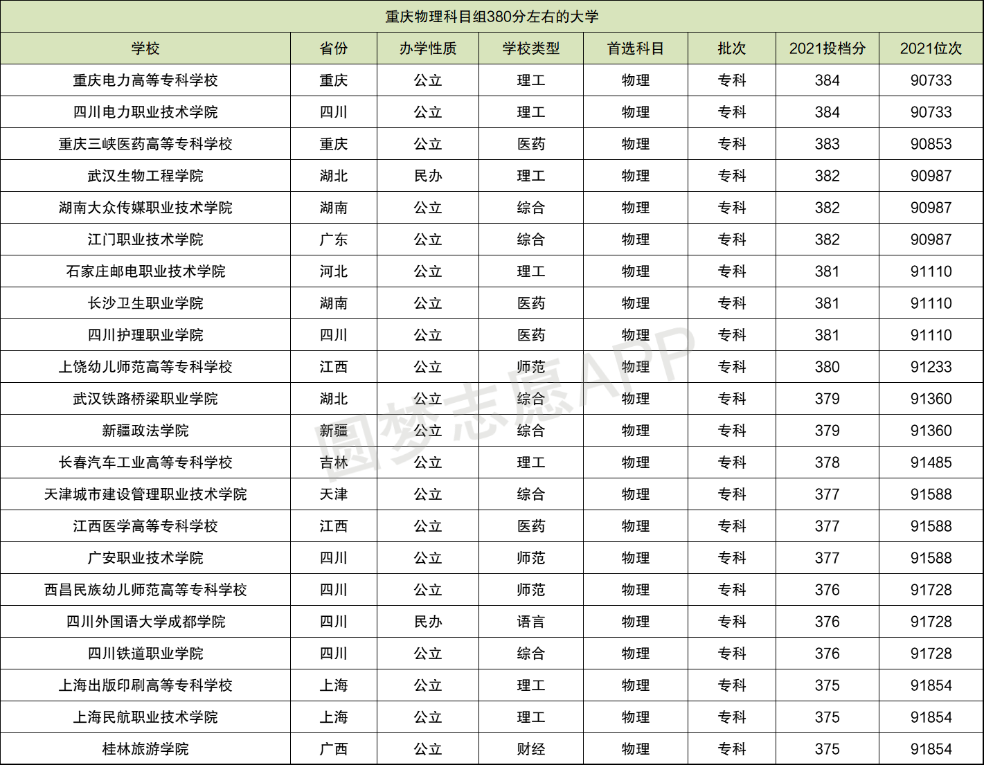 380分能上什么好大专-图1