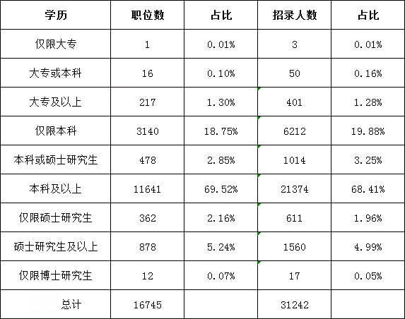 大专学历能考公务员吗-图1