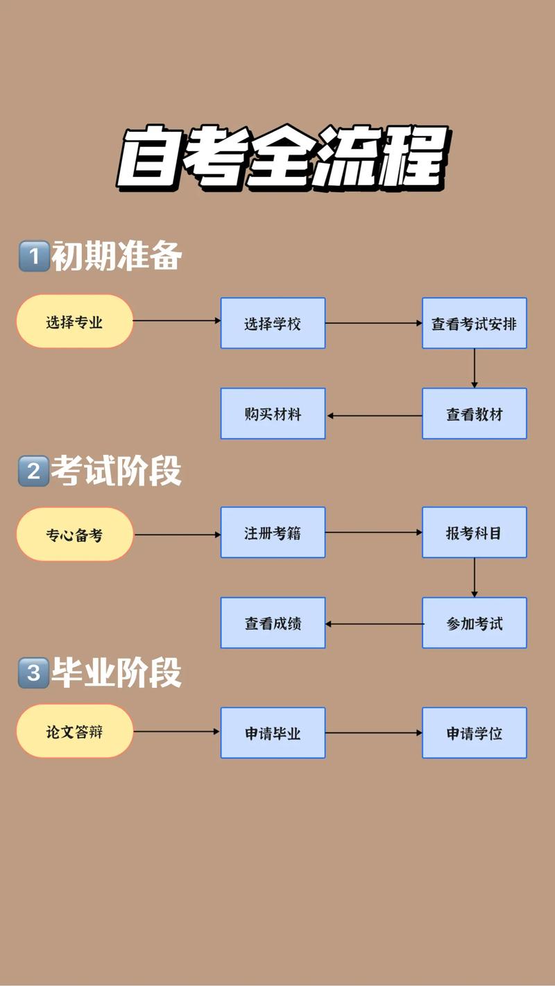 自考专升本流程是怎样-图1