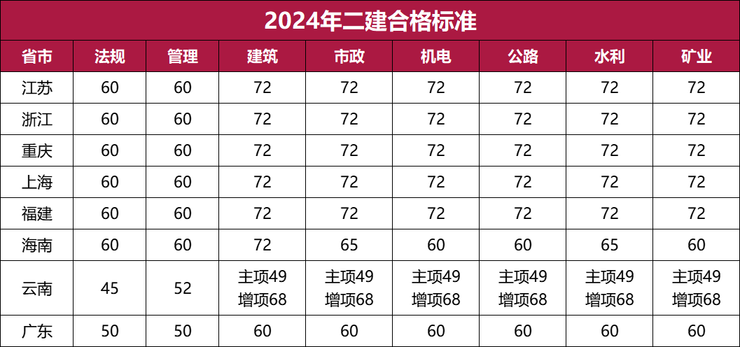 二建通过分数线是多少-图1