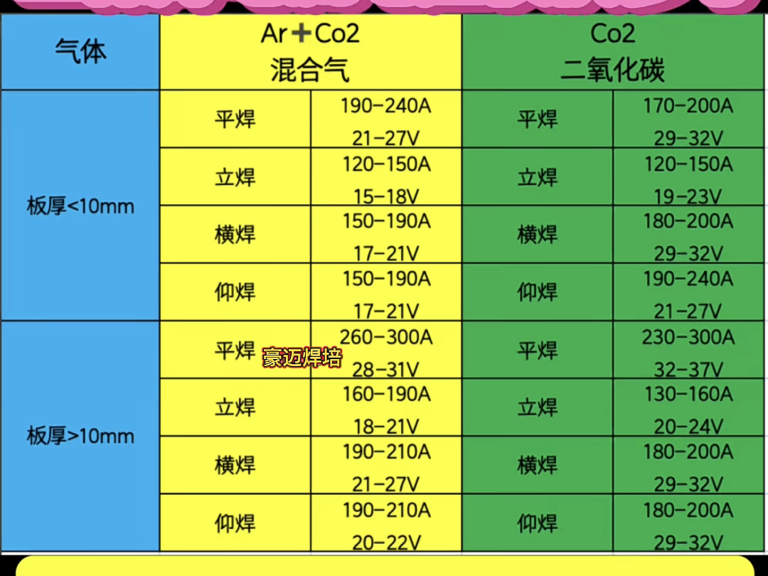 二保焊电流电压参照表诀窍-图1