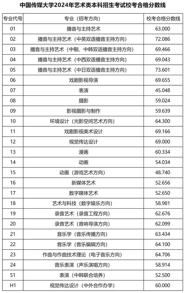 中国传媒大学多少分能考上-图1