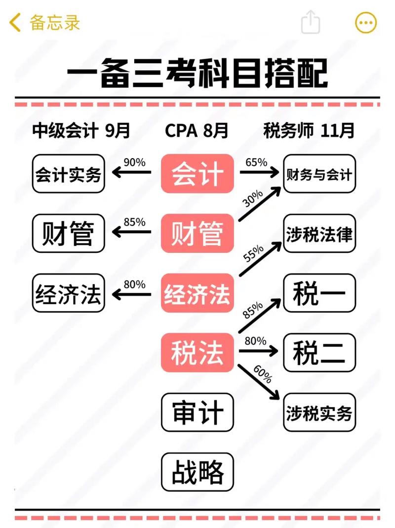 税务师和中级会计师哪个难考-图1