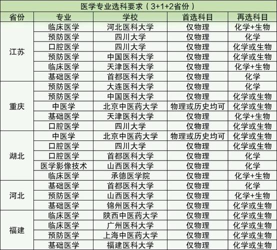 学医必选科目3+1+2-图1