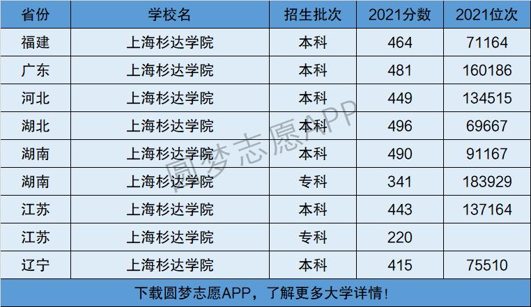 上海杉达学院是一本还是二本-图1