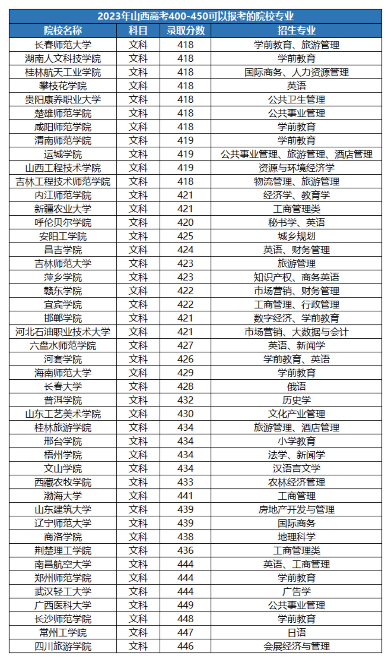 400多分的二本大学有哪些-图1