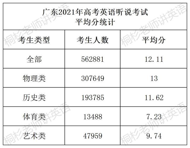 广东英语高考怎么算分-图1