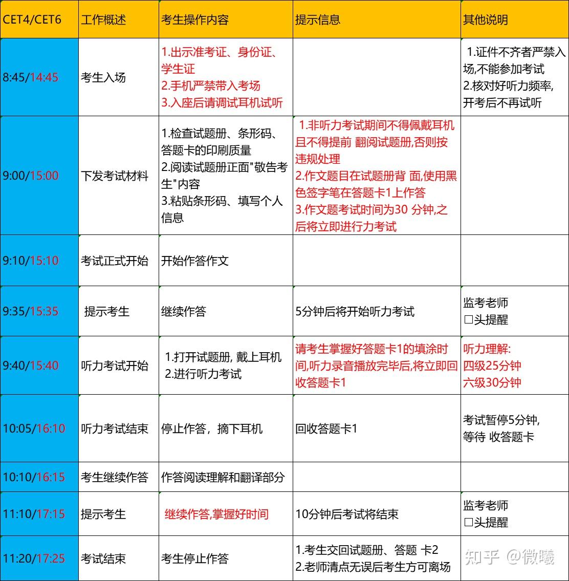 四级考试流程及时间分配-图1