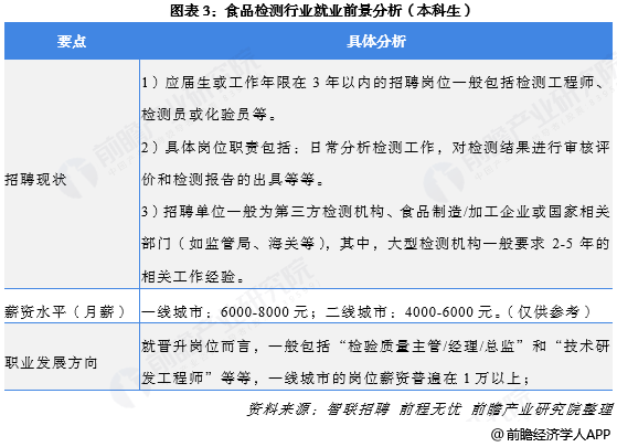 食品营养与检测专业就业前景-图1
