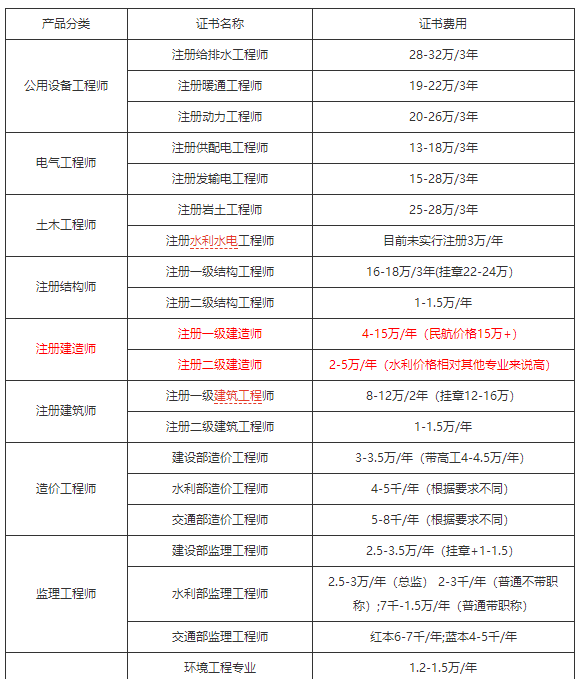 二级建造师工资多少钱一个月-图1