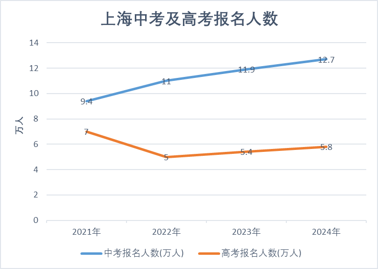 2024年上海高考人数-图1