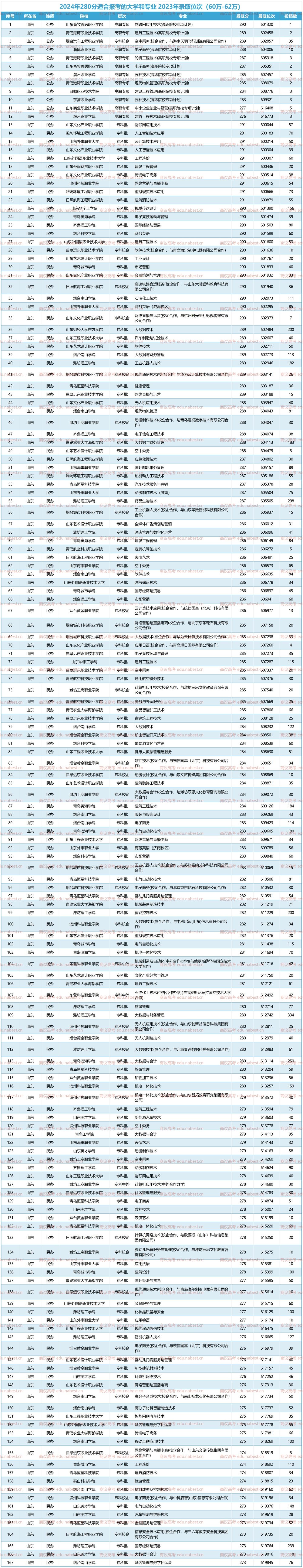 280分能上什么专科学校-图1