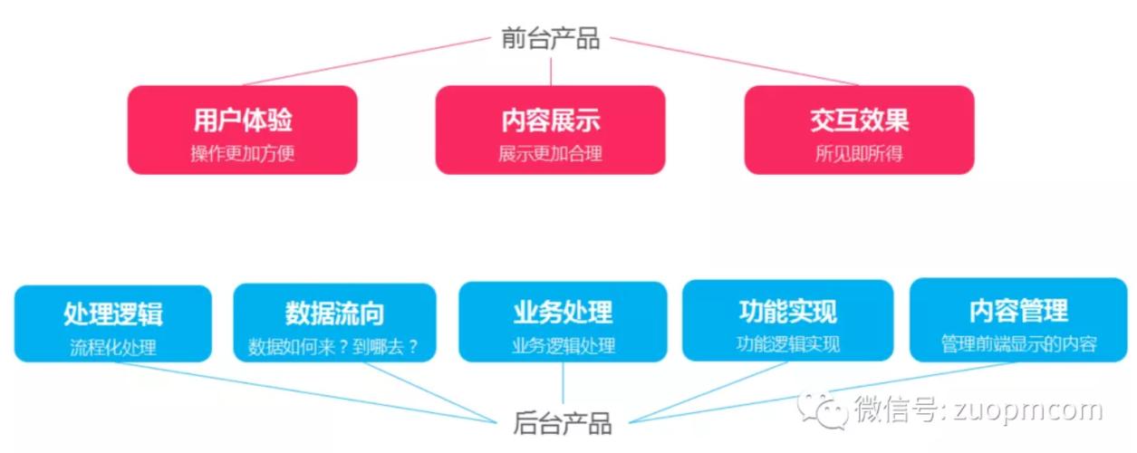 前端与后端哪个前景好-图1