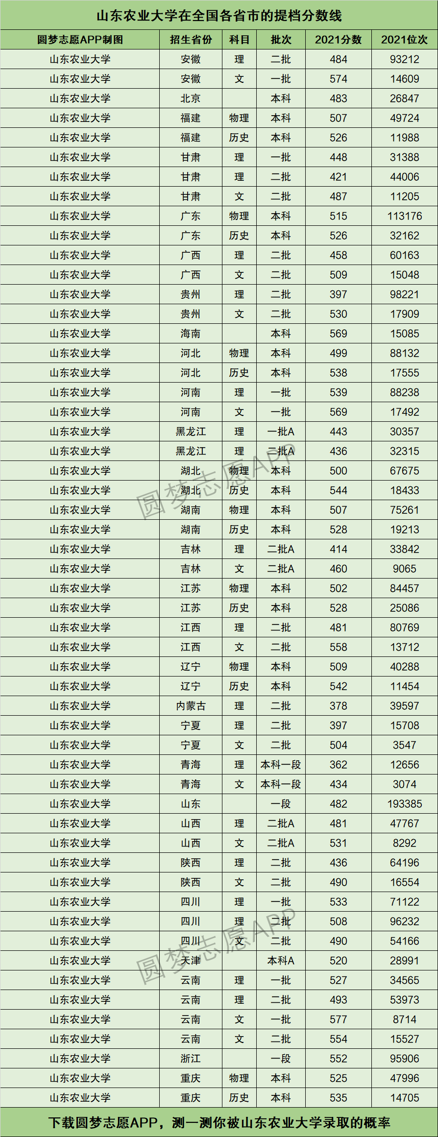 山东农业大学什么档次-图1