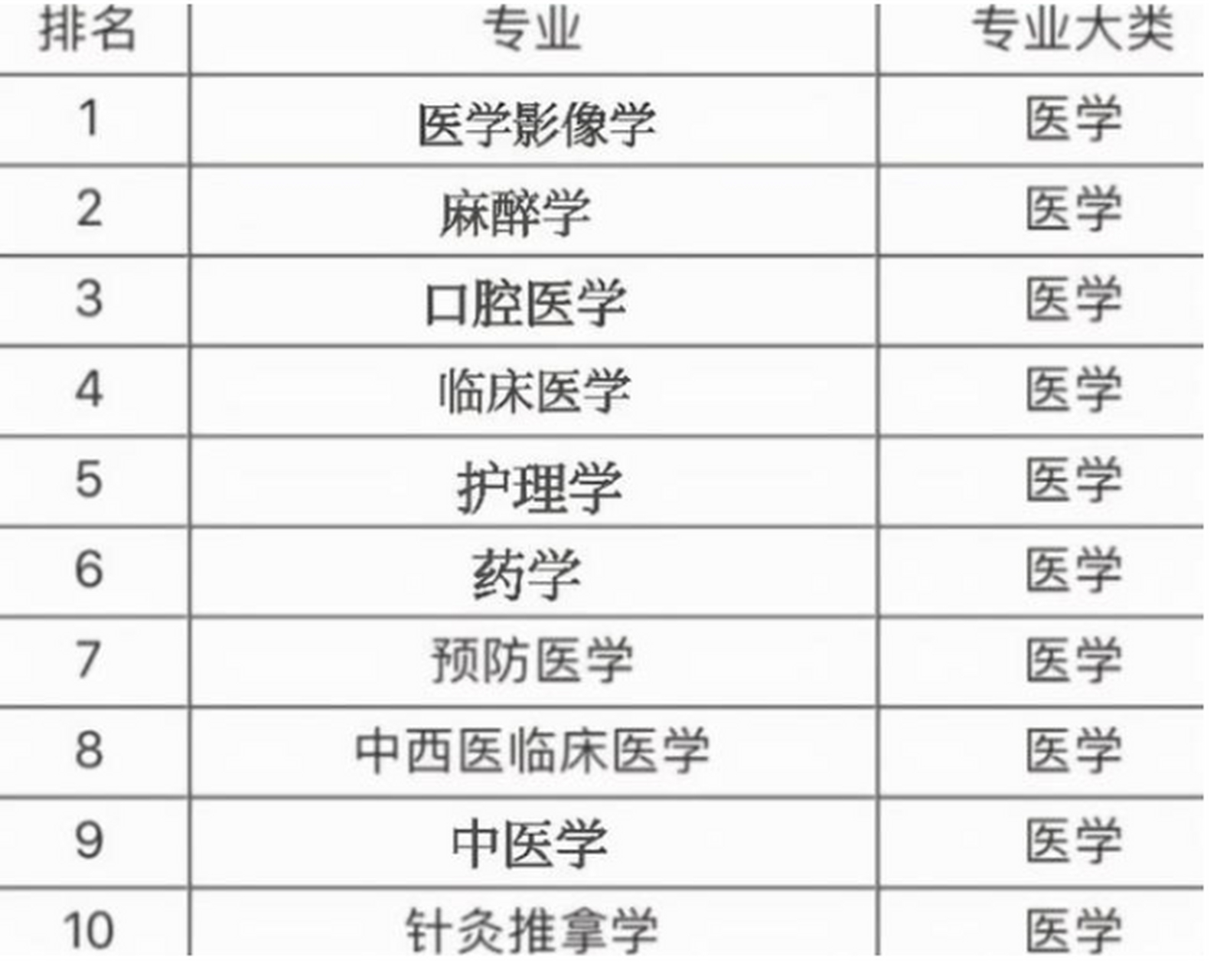 医学专业哪个专业前景好-图1