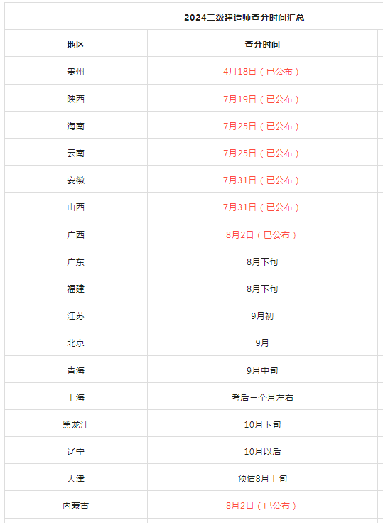 二级建造师什么时候出成绩-图1