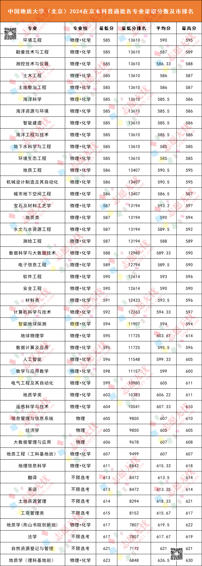 北京中国地质大学分数线-图1