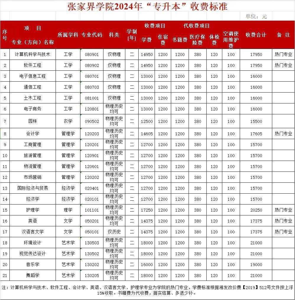 专升本学费多少钱2024-图1