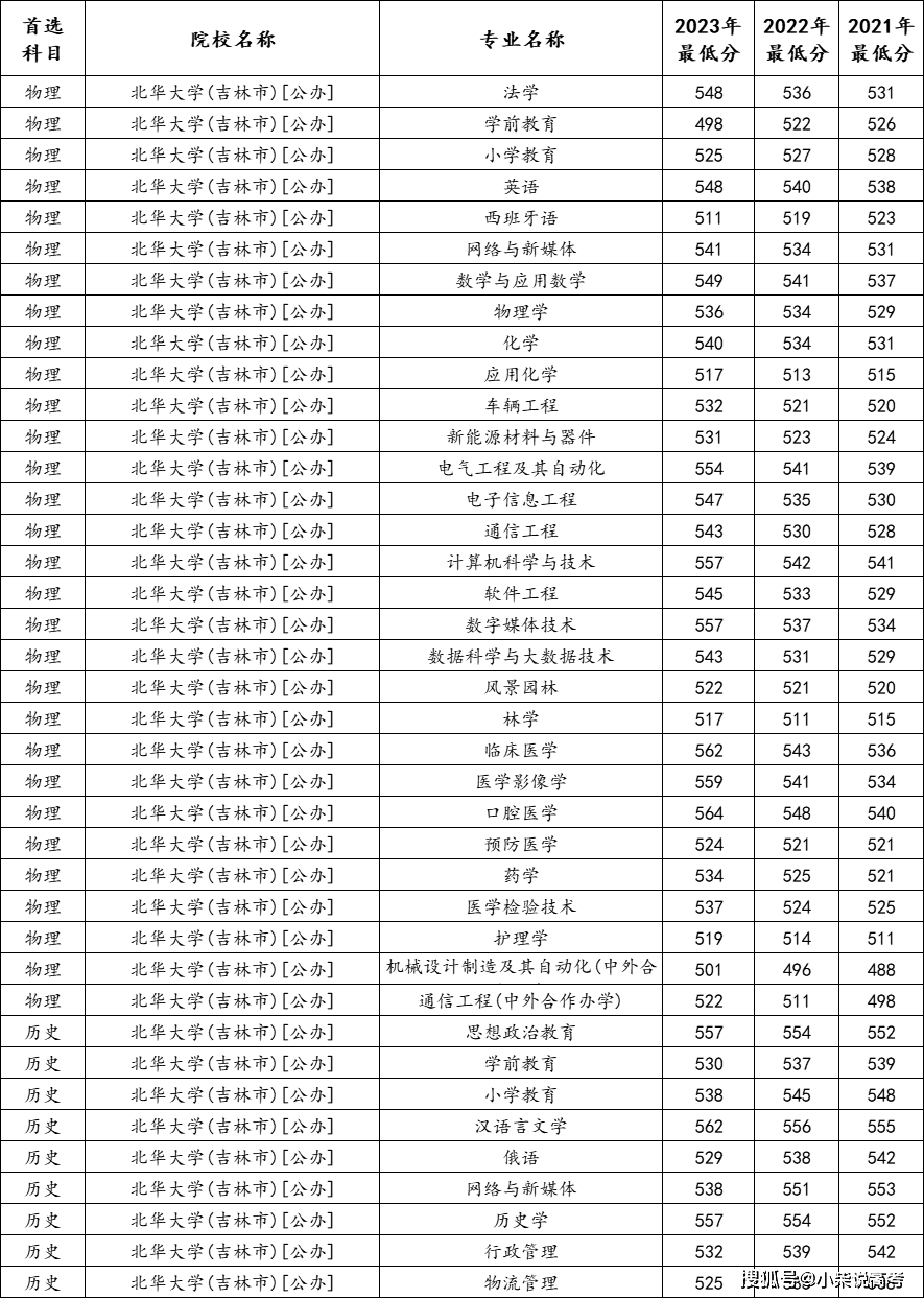 北华大学录取分数线2024-图1