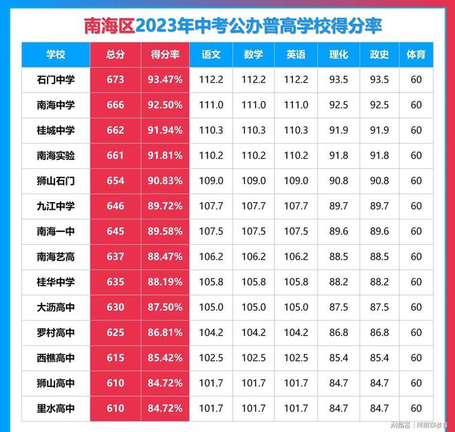 佛山450分能上什么高中-图1