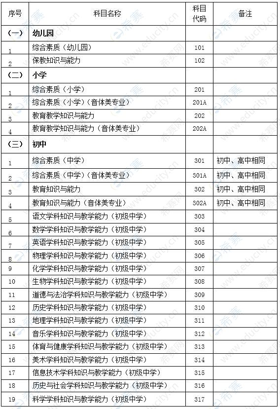 小学教资考试考几个科目-图1